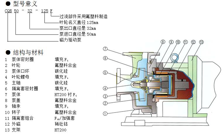 CQBf磁力泵結構圖